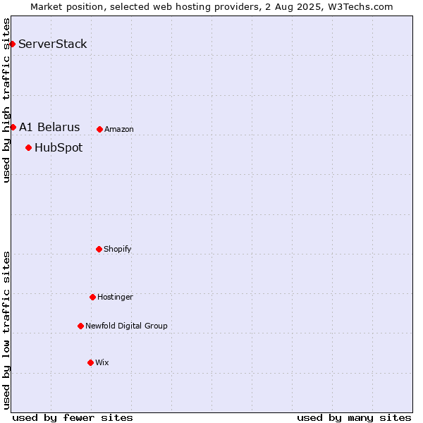 Market position of HubSpot vs. A1 Belarus vs. ServerStack