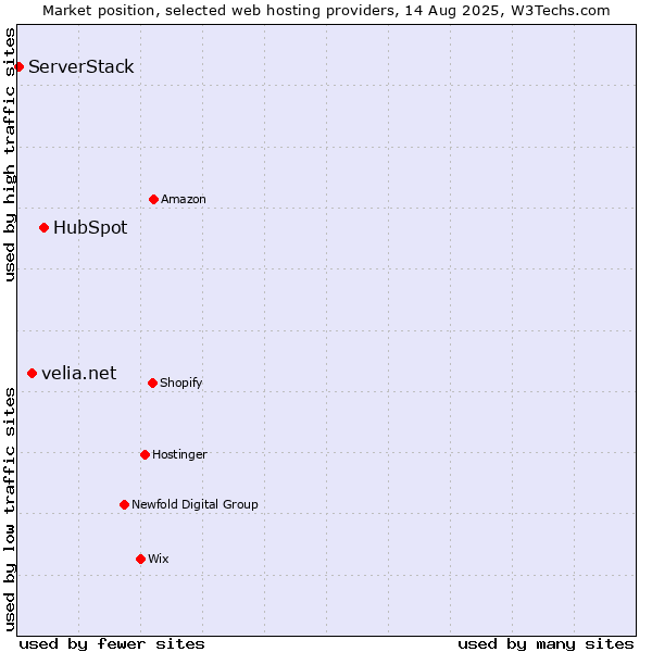 Market position of HubSpot vs. velia.net vs. ServerStack
