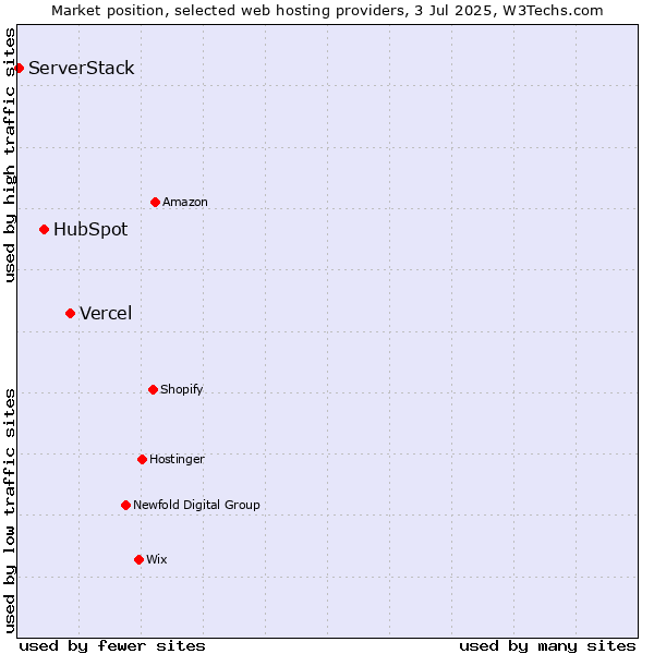 Market position of Vercel vs. HubSpot vs. ServerStack