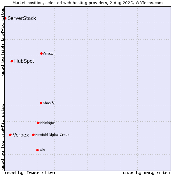 Market position of HubSpot vs. Verpex vs. ServerStack