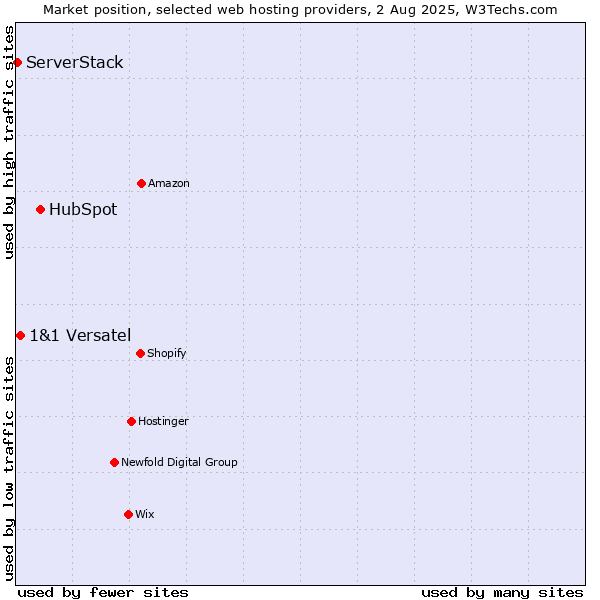 Market position of HubSpot vs. 1&1 Versatel vs. ServerStack