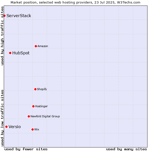Market position of HubSpot vs. Versio vs. ServerStack