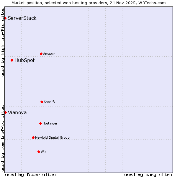 Market position of HubSpot vs. Vianova vs. ServerStack