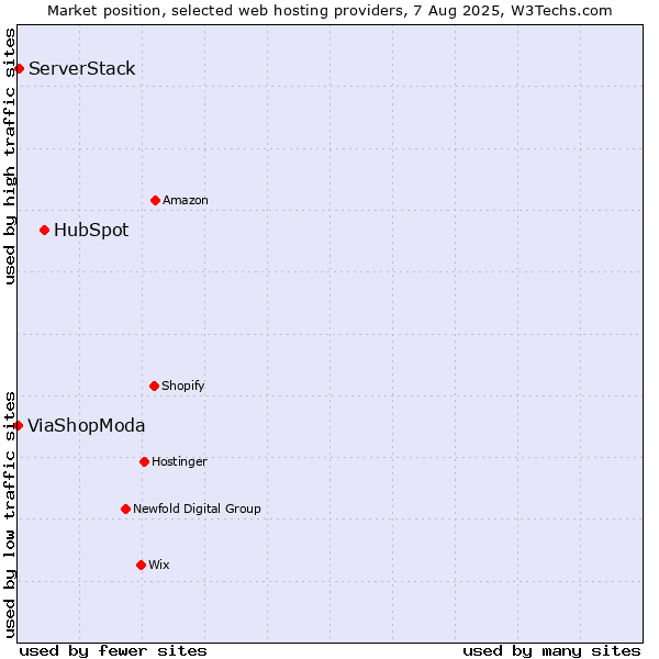 Market position of HubSpot vs. ServerStack vs. ViaShopModa
