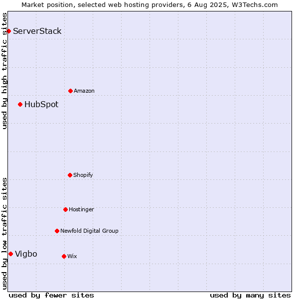 Market position of HubSpot vs. Vigbo vs. ServerStack