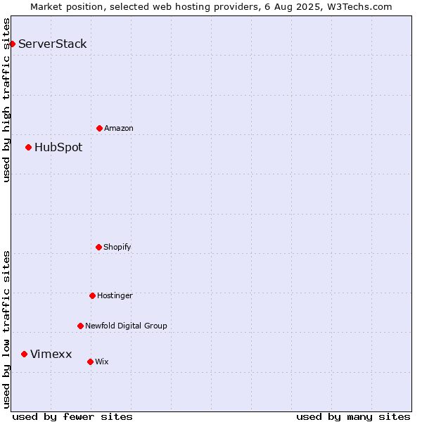 Market position of HubSpot vs. Vimexx vs. ServerStack