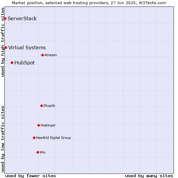 Market position of HubSpot vs. Virtual Systems vs. ServerStack