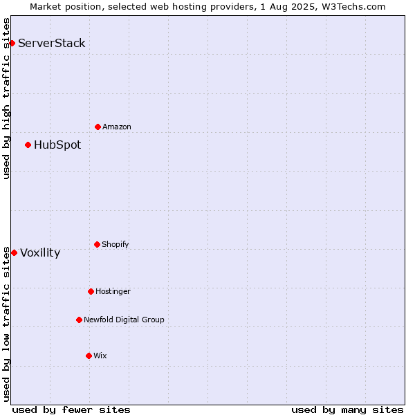Market position of HubSpot vs. Voxility vs. ServerStack