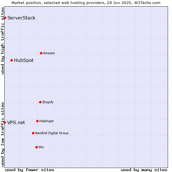 Market position of HubSpot vs. ServerStack vs. VPS.net