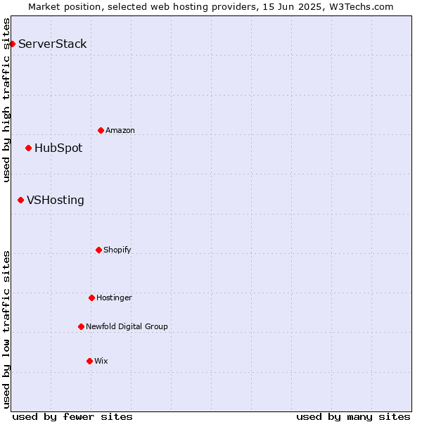 Market position of HubSpot vs. VSHosting vs. ServerStack
