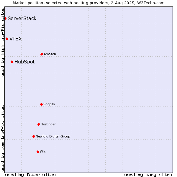 Market position of HubSpot vs. VTEX vs. ServerStack