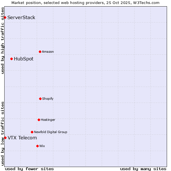 Market position of HubSpot vs. VTX Telecom vs. ServerStack