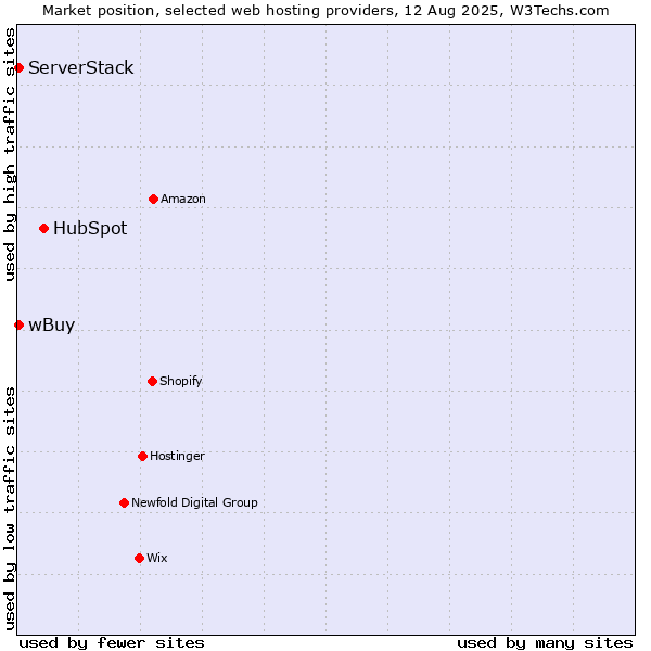 Market position of HubSpot vs. wBuy vs. ServerStack