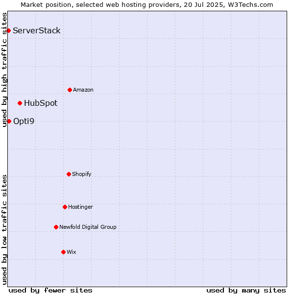 Market position of HubSpot vs. Opti9 vs. ServerStack