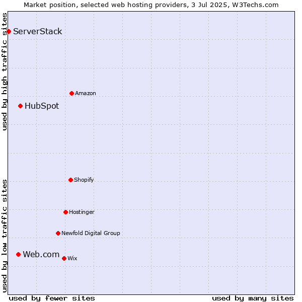 Market position of HubSpot vs. Web.com vs. ServerStack