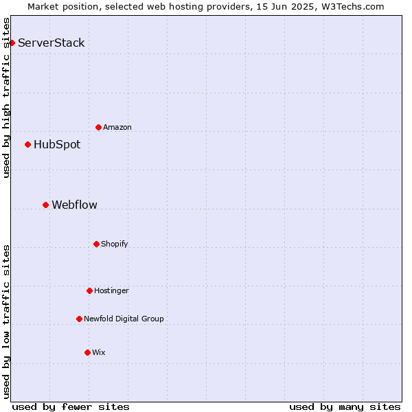 Market position of Webflow vs. HubSpot vs. ServerStack