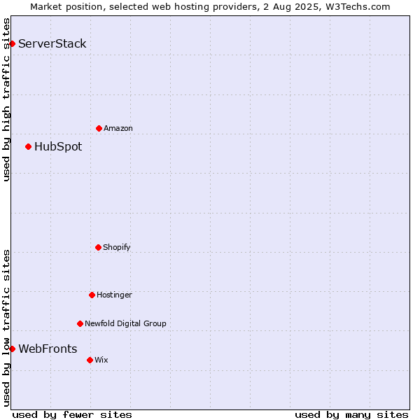 Market position of HubSpot vs. WebFronts vs. ServerStack