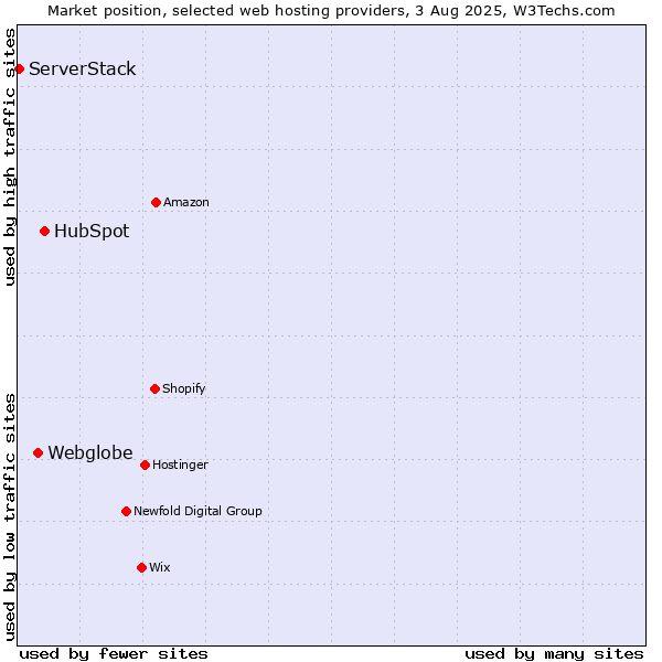 Market position of HubSpot vs. Webglobe vs. ServerStack