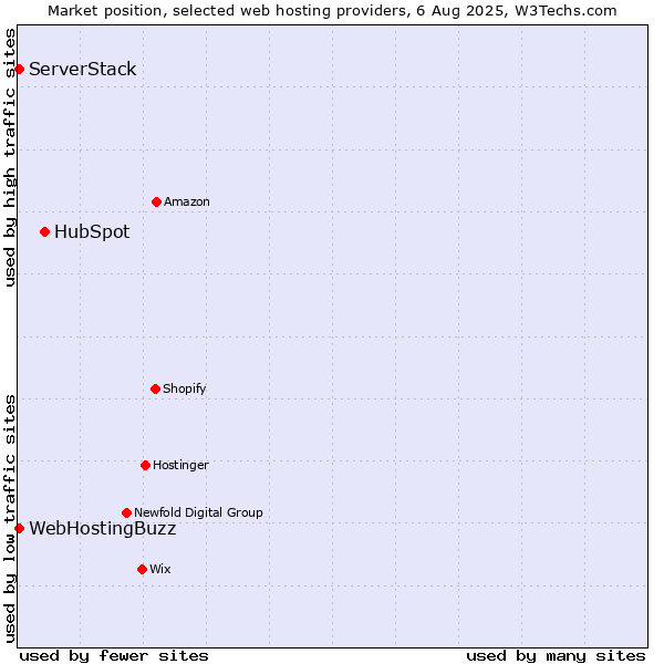 Market position of HubSpot vs. WebHostingBuzz vs. ServerStack