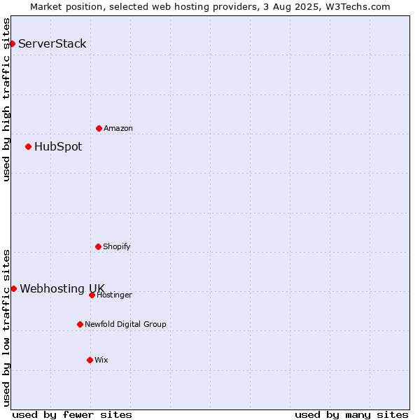 Market position of HubSpot vs. Webhosting UK vs. ServerStack