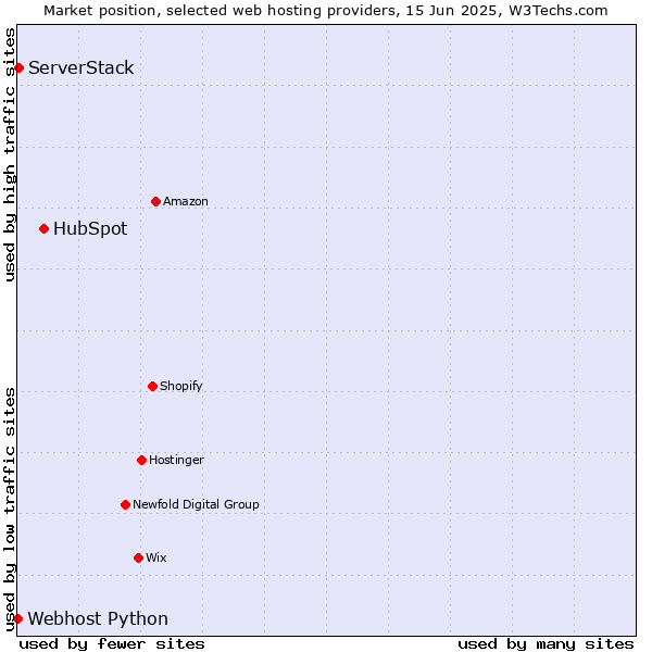 Market position of HubSpot vs. ServerStack vs. Webhost Python