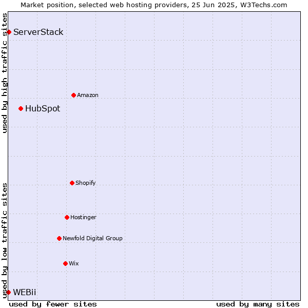 Market position of HubSpot vs. ServerStack vs. WEBii