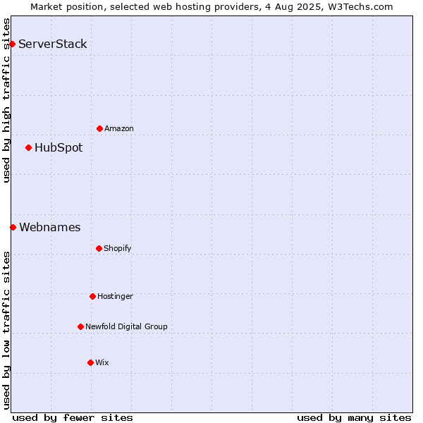 Market position of HubSpot vs. Webnames vs. ServerStack