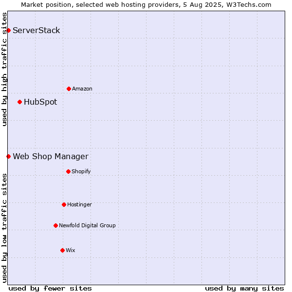 Market position of HubSpot vs. ServerStack vs. Web Shop Manager