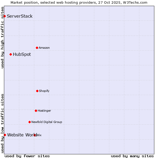 Market position of HubSpot vs. Website World vs. ServerStack