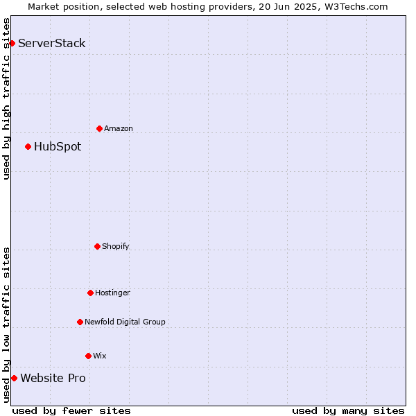 Market position of HubSpot vs. Website Pro vs. ServerStack