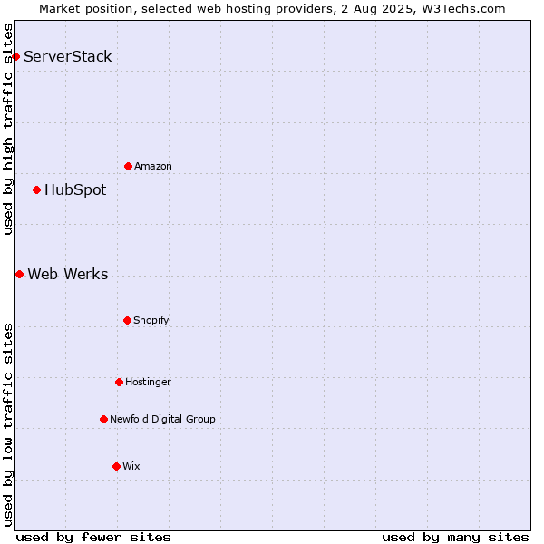 Market position of HubSpot vs. Web Werks vs. ServerStack