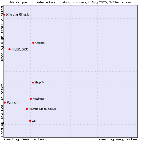 Market position of HubSpot vs. Webzi vs. ServerStack