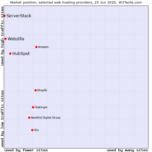 Market position of HubSpot vs. Webzilla vs. ServerStack
