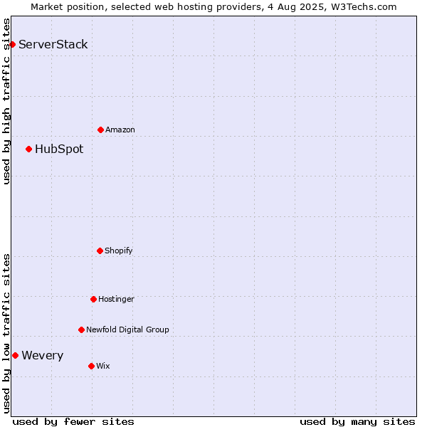 Market position of HubSpot vs. Wevery vs. ServerStack