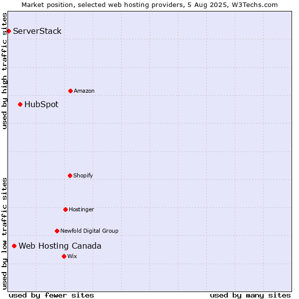 Market position of HubSpot vs. Web Hosting Canada vs. ServerStack
