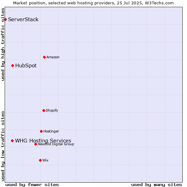 Market position of HubSpot vs. WHG Hosting Services vs. ServerStack