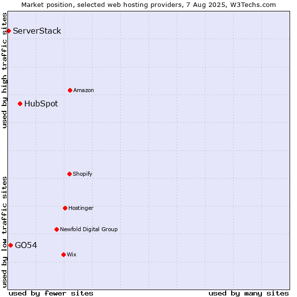 Market position of HubSpot vs. GO54 vs. ServerStack