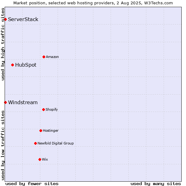 Market position of HubSpot vs. Windstream vs. ServerStack