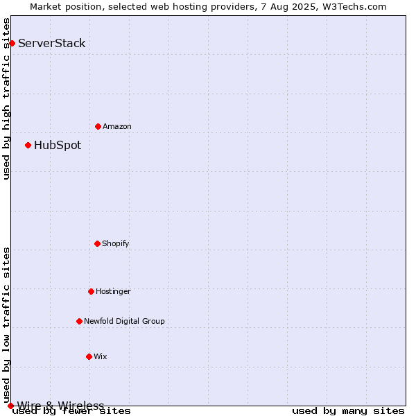 Market position of HubSpot vs. ServerStack vs. Wire & Wireless