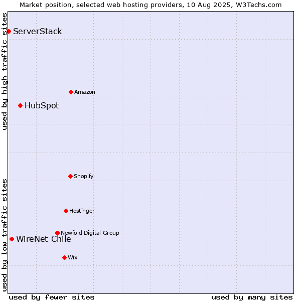 Market position of HubSpot vs. WireNet Chile vs. ServerStack