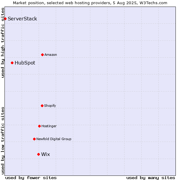 Market position of Wix vs. HubSpot vs. ServerStack