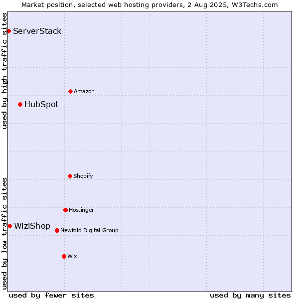 Market position of HubSpot vs. WiziShop vs. ServerStack