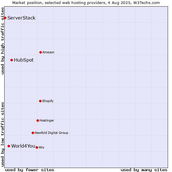 Market position of HubSpot vs. World4You vs. ServerStack