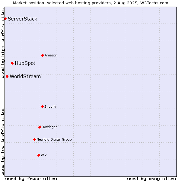 Market position of HubSpot vs. WorldStream vs. ServerStack