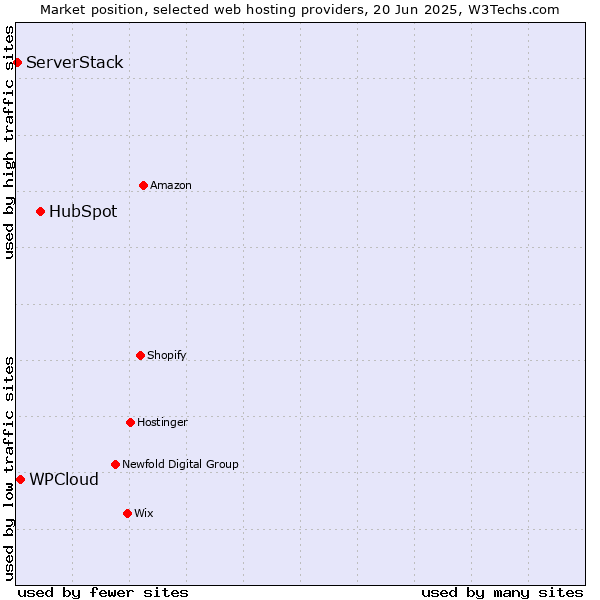 Market position of HubSpot vs. WPCloud vs. ServerStack