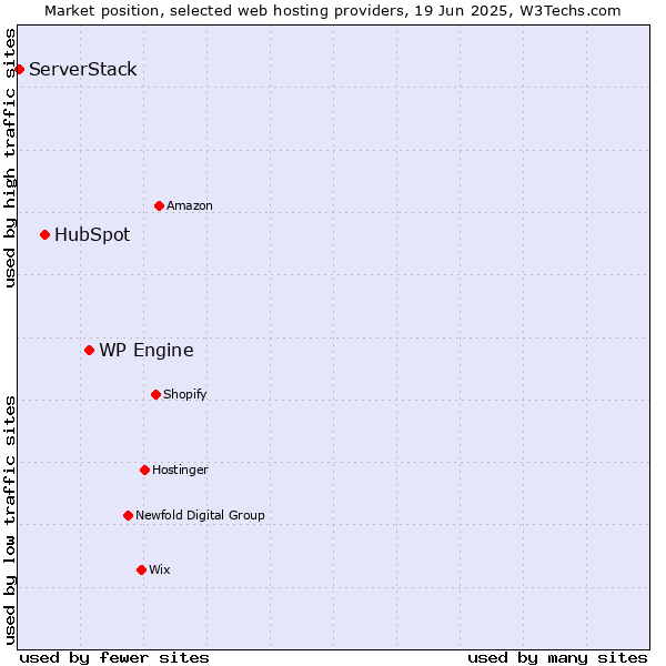 Market position of WP Engine vs. HubSpot vs. ServerStack
