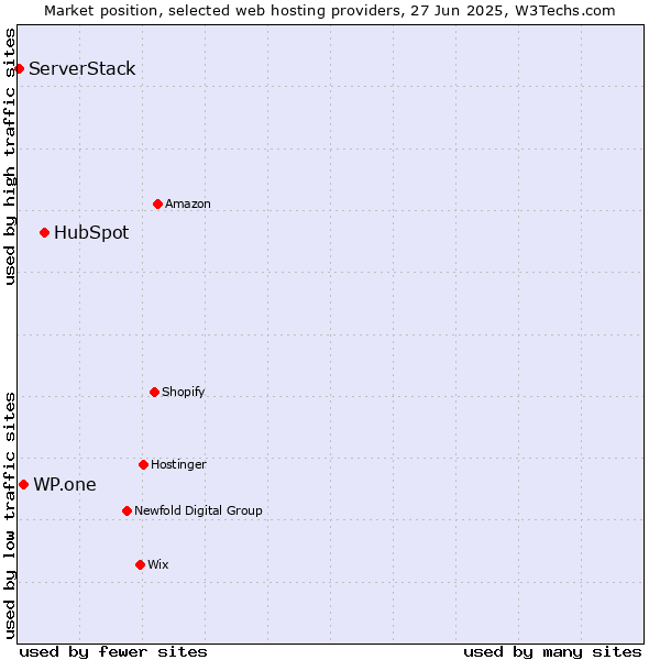 Market position of HubSpot vs. WP.one vs. ServerStack