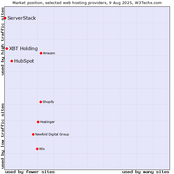 Market position of HubSpot vs. XBT Holding vs. ServerStack