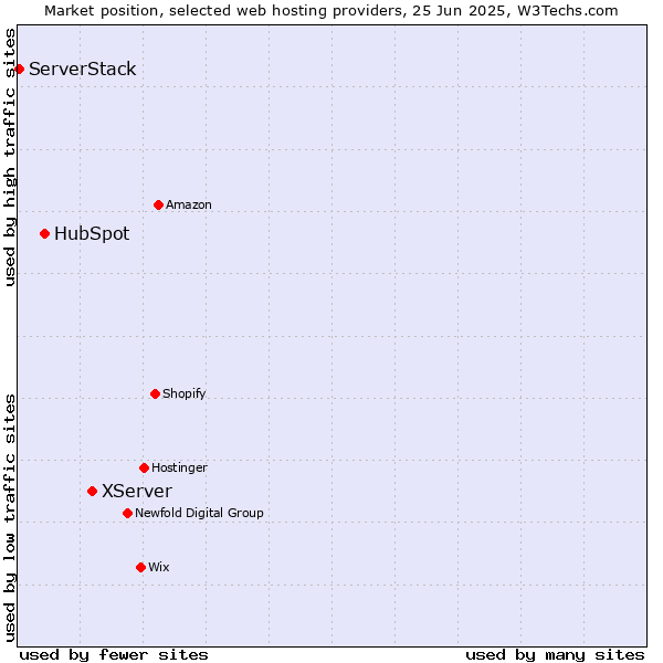 Market position of XServer vs. HubSpot vs. ServerStack