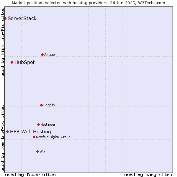 Market position of HubSpot vs. H88 Web Hosting vs. ServerStack